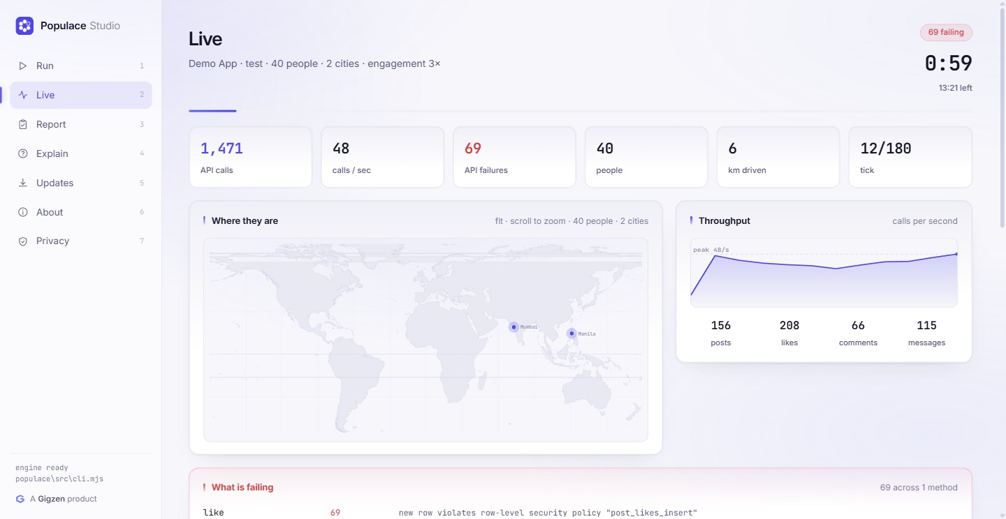 Populace Studio mid-run: 1,471 API calls at 48 a second against a test app, forty simulated people pinned on a world map in Mumbai and Manila, and a panel naming the one thing failing — 69 rejections from a row-level security policy called post_likes_insert.