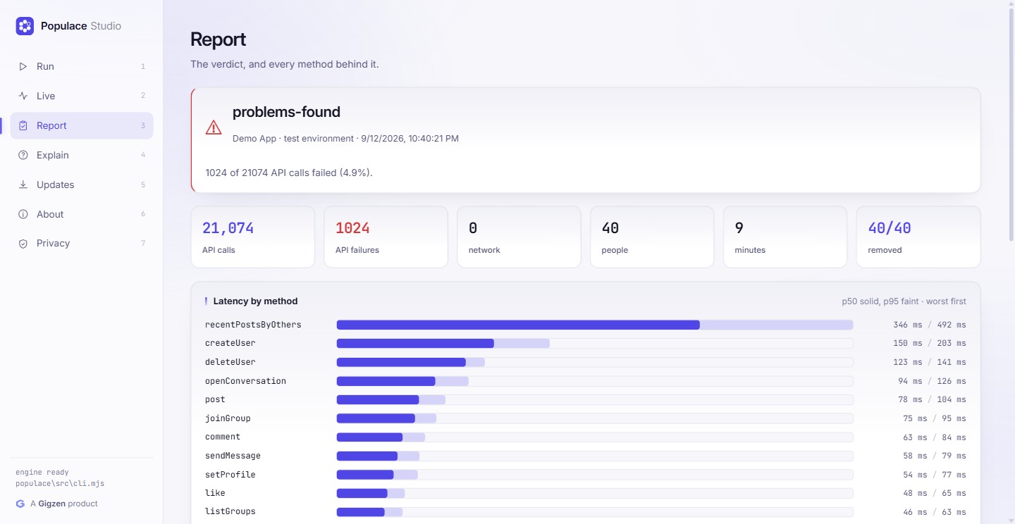 A finished Populace report: the verdict problems-found, 1,024 of 21,074 calls failed, all forty simulated people removed afterwards, and latency for every method with its median and 95th percentile.