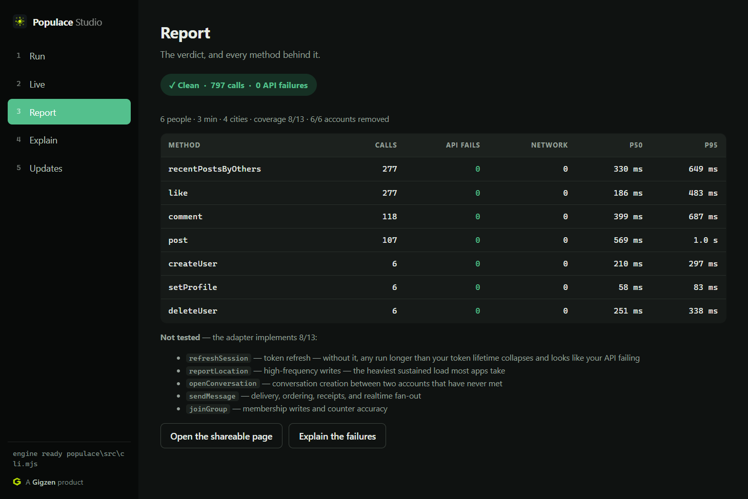 Populace Studio showing a finished run: a clean verdict, 797 API calls, no failures,
                  and a table of every method with its latency.