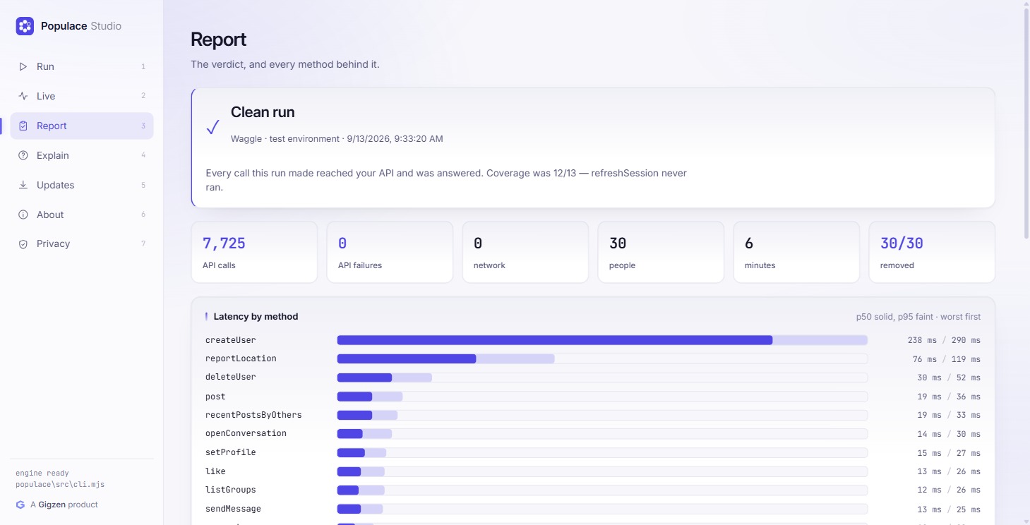 Populace Studio showing a finished run: a clean verdict over 7,725 API calls with no failures, coverage of 12 of 13 methods with session refresh named as never reached, thirty of thirty accounts removed afterwards, and latency for every method with its median and 95th percentile.